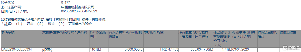 中国生物制药(01177.HK)获执行董事郑翔玲增持500万股