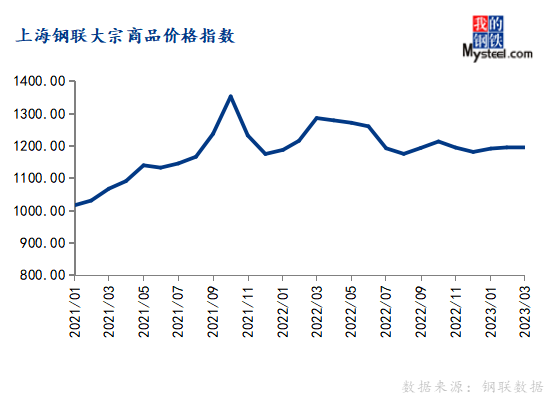 3月份大宗商品价格指数冲高回落，后期或延续震荡