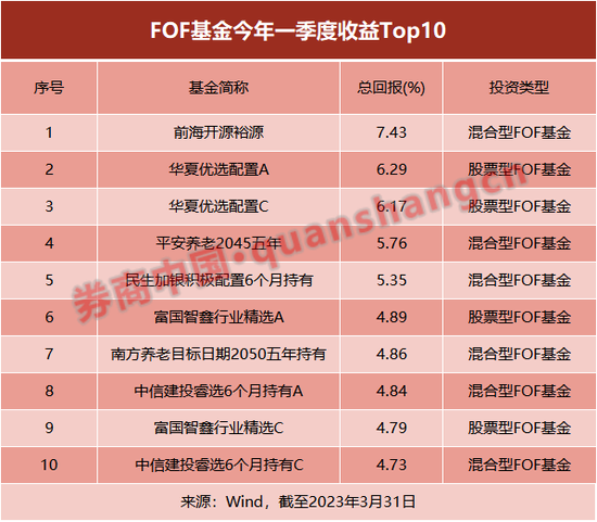九成收益飘红！一季度FOF回暖，高收益FOF产品主要关注贵金属、科技类基金