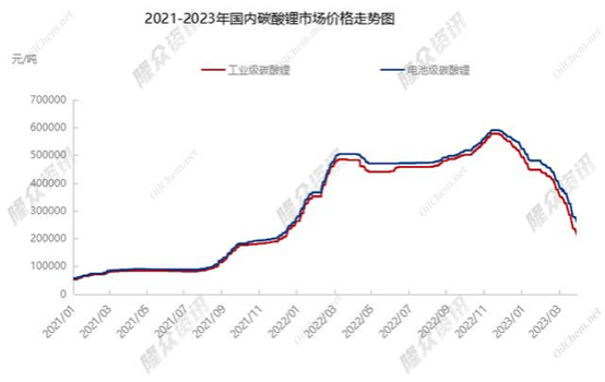 满60减40？一路狂飙的碳酸锂急转直下，产业链下游利润重新分配！这些企业要嗨了？