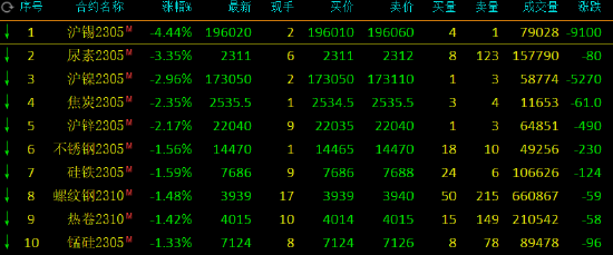 午评：沪锡跌超4%，尿素跌超3%，沪银涨超3%