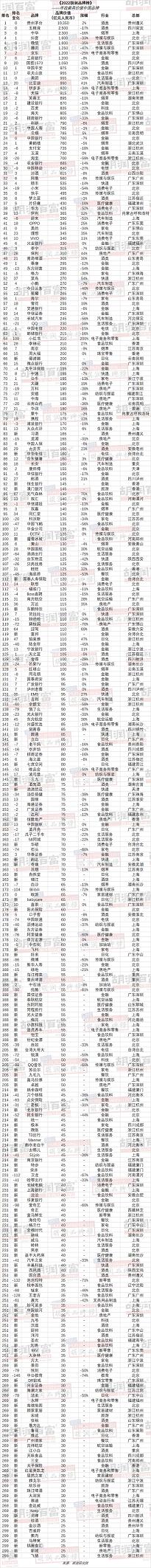 《2022胡润品牌榜》：顾家家居、红星美凯龙、居然之家等家居企业上榜