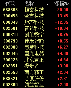 罕见飙涨！这一板块火爆热搜！ChatGPT概念股大跌