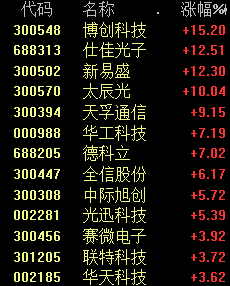 罕见飙涨！这一板块火爆热搜！ChatGPT概念股大跌