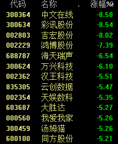 罕见飙涨！这一板块火爆热搜！ChatGPT概念股大跌