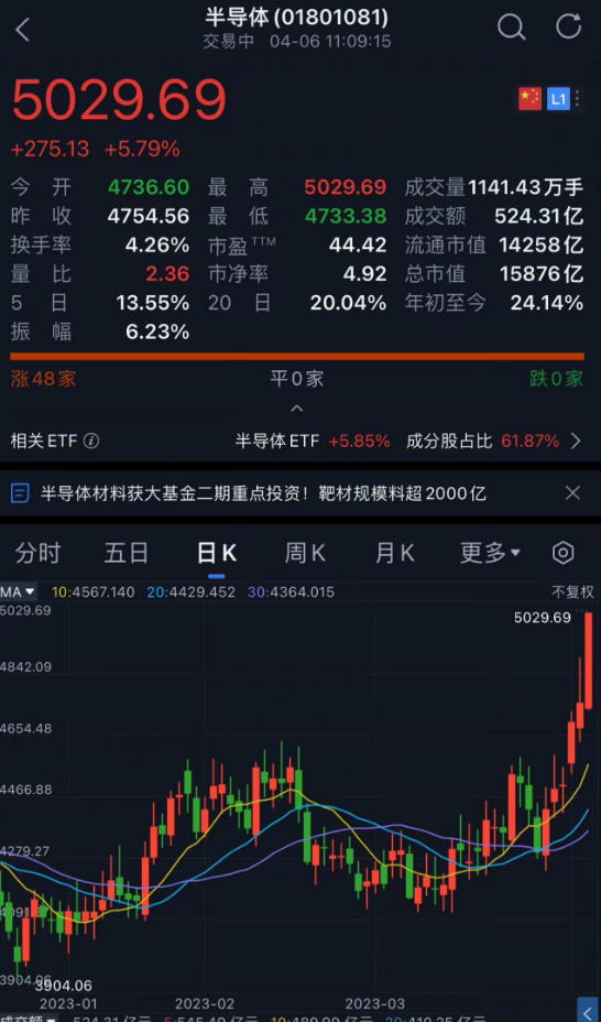 涨上热搜！半导体“杀疯了”，12年新高！黄金股狂飙，什么信号？