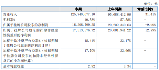 华科股份2022年净利1820.88万同比下滑9.9%原材料价格上涨