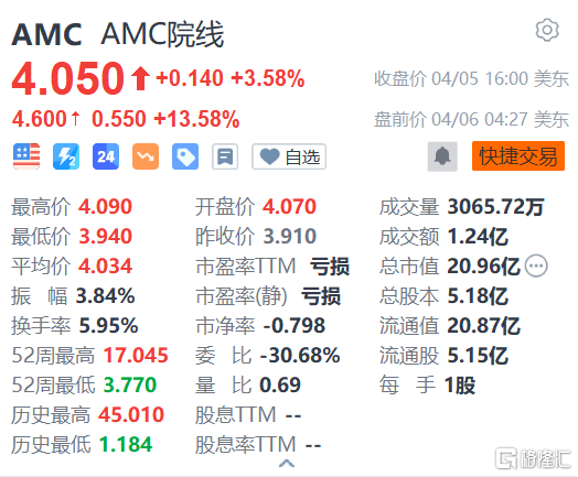 AMC院线盘前大涨13.58% 美国法院否决其优先股转普通股计划