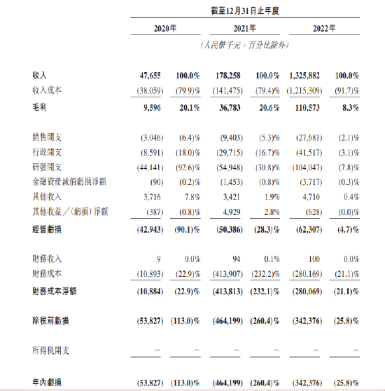 李想一笔投资浮盈12倍！知行汽车左手举债右手融资，毛利率低至个位数，极氪大腿是铁饭碗吗？
