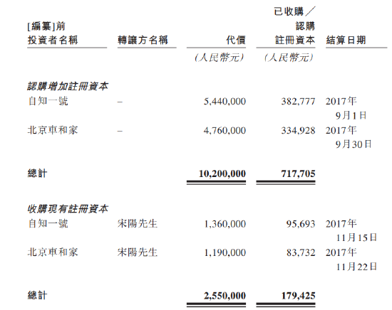 李想一笔投资浮盈12倍！知行汽车左手举债右手融资，毛利率低至个位数，极氪大腿是铁饭碗吗？