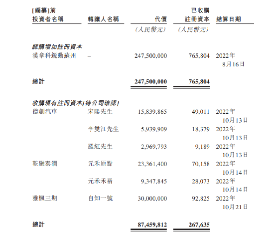 李想一笔投资浮盈12倍！知行汽车左手举债右手融资，毛利率低至个位数，极氪大腿是铁饭碗吗？
