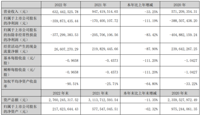 幸福蓝海2022年亏损3.6亿同比亏损增加总经理杨抒薪酬62.38万