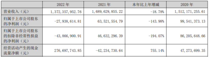 英力股份2022年亏损2793.86万同比由盈转亏董事长戴明薪酬66万