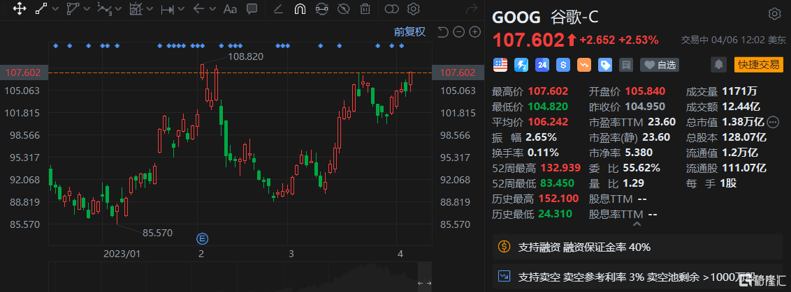 美股异动 | 谷歌涨超2% 谷歌将把类似ChatGPT的对话式AI整合到搜索引擎中