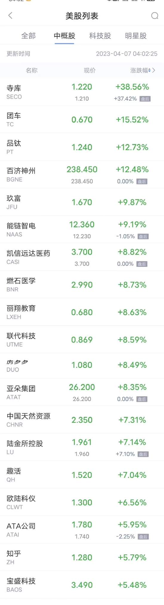 周四热门中概股多数上涨 阿里巴巴涨超4%，唯品会涨超3%，理想、小鹏涨超2%