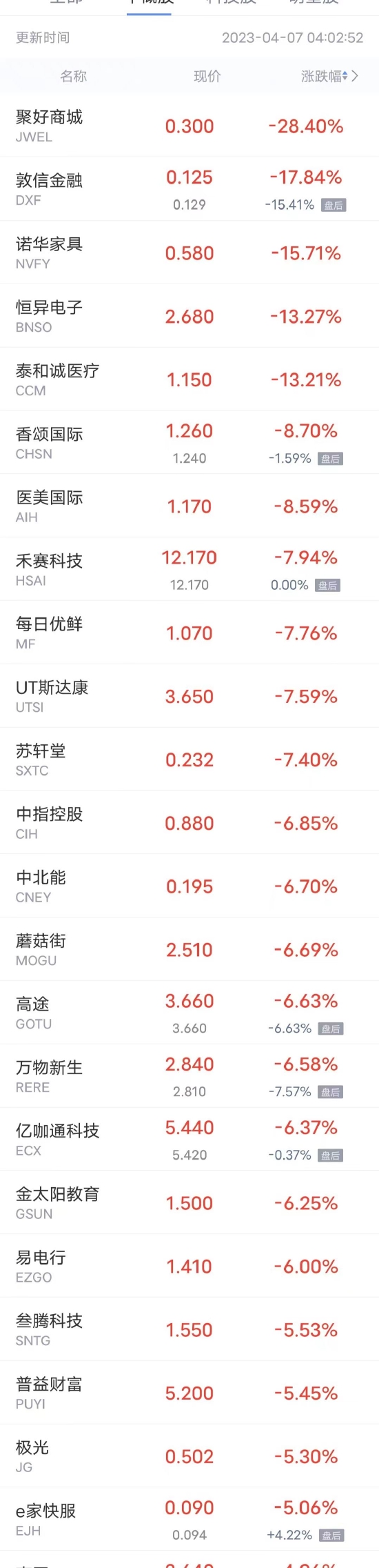 周四热门中概股多数上涨 阿里巴巴涨超4%，唯品会涨超3%，理想、小鹏涨超2%
