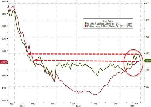 美国4月1日当周首申失业救济22.8万人超预期，前值大幅上修至24.6万