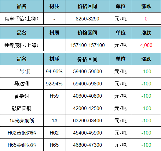 废旧价格|4月7日上海废旧金属价格市场行情