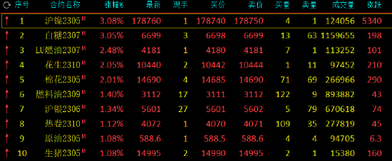 午评：白糖、沪镍涨超3%，短纤跌超2%