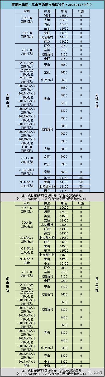 现货 | 要钢网无锡、佛山不锈钢市场指导价（20230407中午）