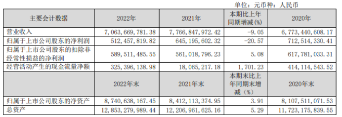 广日股份2022年净利5.12亿同比下滑20.57%总经理朱益霞薪酬145.56万