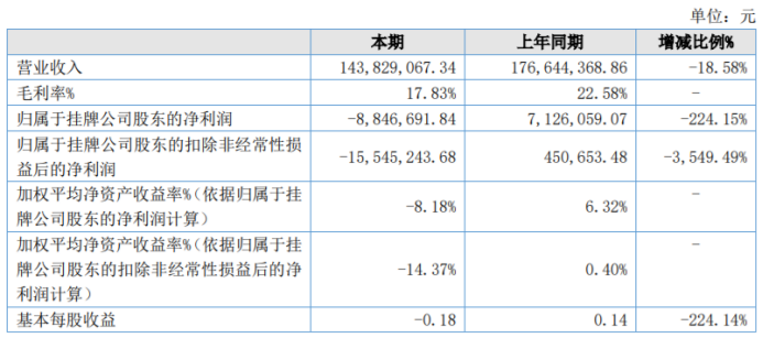一览网络2022年亏损884.67万同比由盈转亏招聘类业务下降