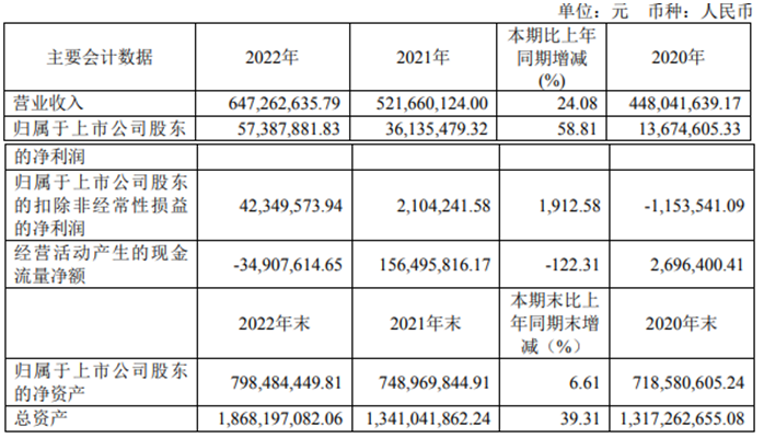 天鹅股份2022年净利5738.79万同比增长58.81%董事长王新亭薪酬69.13万