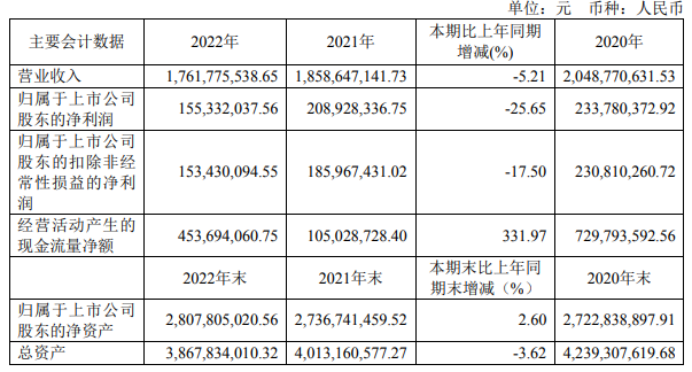 吉鑫科技2022年净利1.55亿同比下滑25.65%董事长包振华薪酬62.64万