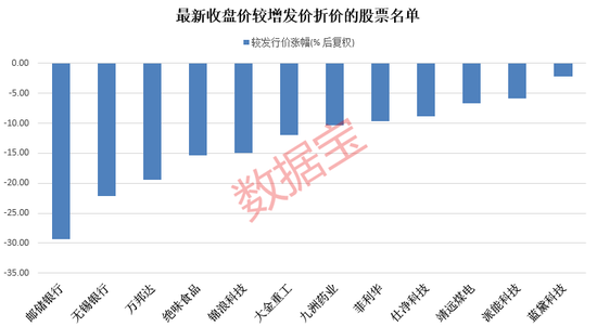 突发黑天鹅，股价两日跌停，这只更名股或将被ST！定增募资额翻倍增长，“聪明资金”盯上这些定增绩优股