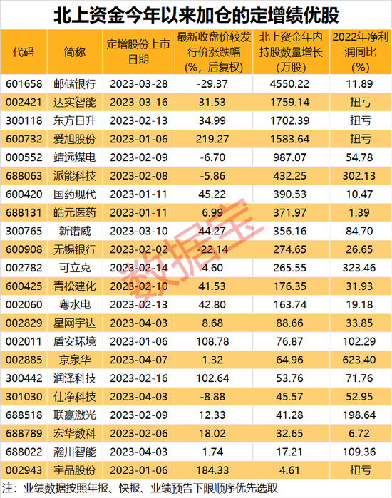 突发黑天鹅，股价两日跌停，这只更名股或将被ST！定增募资额翻倍增长，“聪明资金”盯上这些定增绩优股