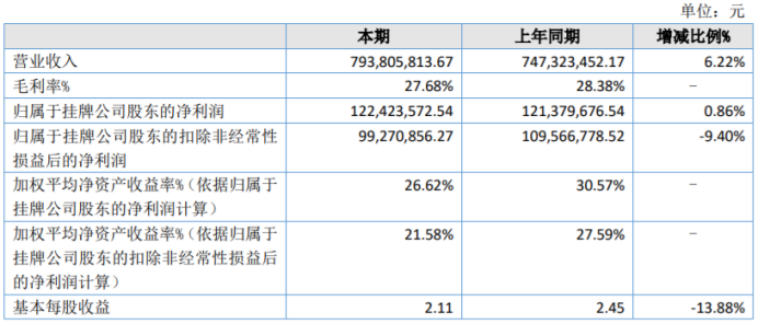 星星服装2022年净利1.22亿同比增长0.86%订单相对稳定