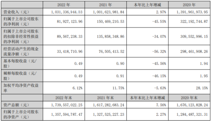 双一科技2022年净利8192.71万同比下滑45.55%董事长王庆华薪酬56.03万