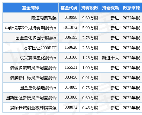 仲景食品最新公告：2022年净利同比增6.27% 拟10派10元
