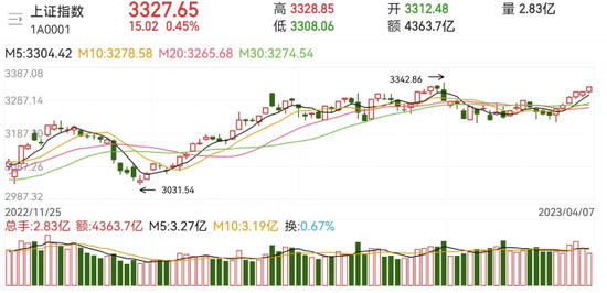 沪指六连阳，成交破万亿！机构看好后续修复行情