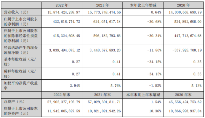 现代投资2022年净利4.33亿同比下滑30.68%总经理唐前松薪酬83.79万