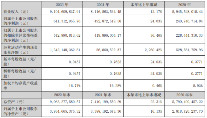 云海金属2022年净利6.11亿同比增长24.03%董事长梅小明薪酬75.11万
