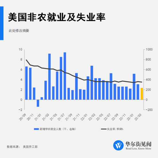 美国3月非农就业人口增加 23.6万人，预期 23万人，前值 31.1万人