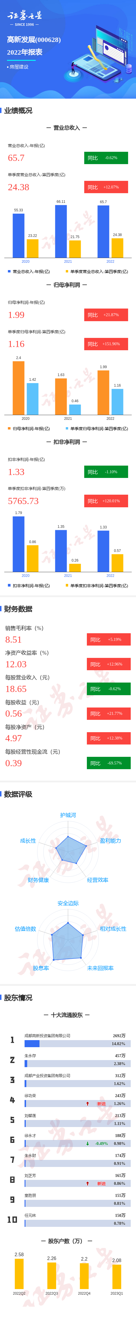 图解高新发展年报：第四季度单季净利润同比增151.96%