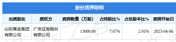 山东黄金（600547）股东山东黄金集团有限公司质押1.3亿股，占总股本2.906%