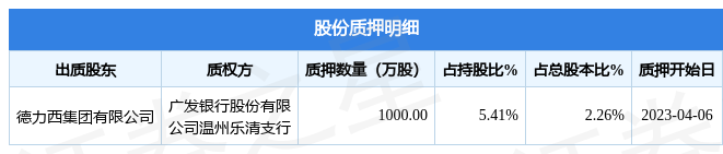 甘化科工（000576）股东德力西集团有限公司质押1000万股，占总股本2.26%
