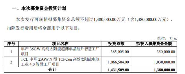 又有巨头入局光伏一体化！TCL中环拟发行138亿元可转债，加码硅片、电池业务！
