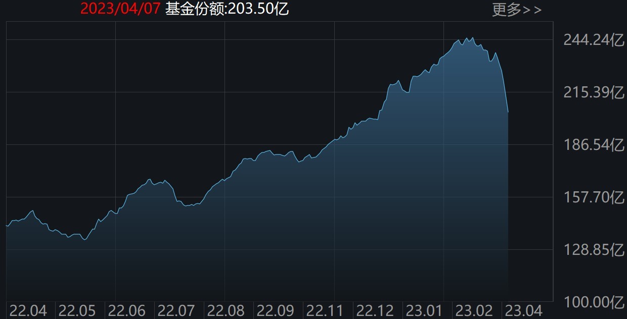 散户傻眼了！刚有点行情机构就狂抛，科创50、半导体、芯片更是被集体甩卖，但这个板块主力持仓创历史新高