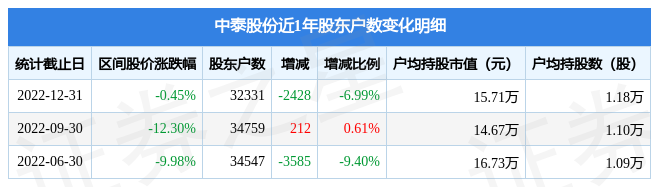 中泰股份(300435)12月31日股东户数3.23万户，较上期减少6.99%