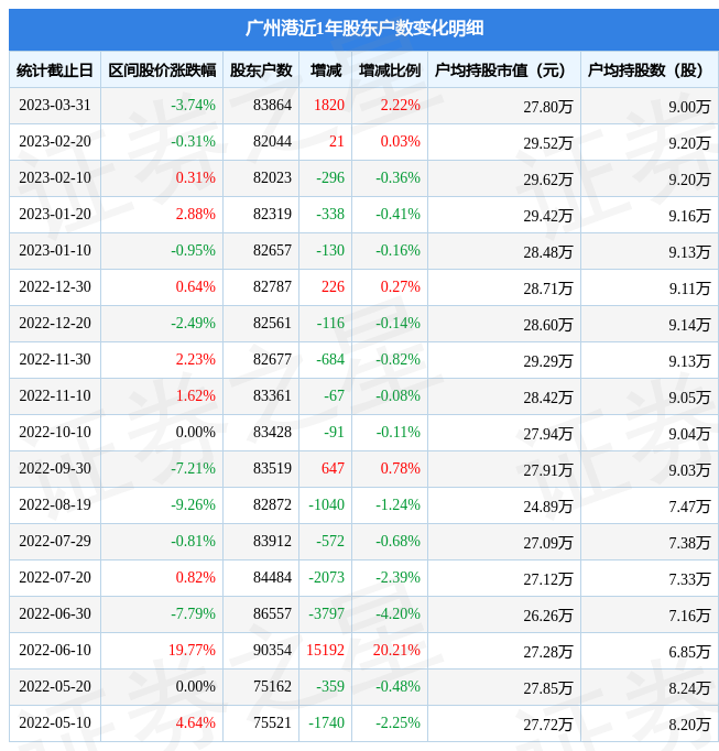 广州港(601228)3月31日股东户数8.39万户，较上期增加2.22%