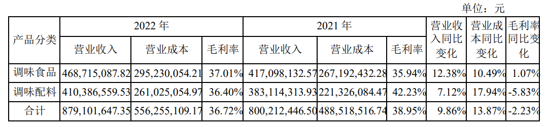 仲景食品去年收入近9亿元，大单品香菇酱实现销售额3.24亿元