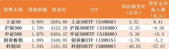 散户傻眼！科创50、半导体、芯片被机构狂抛，但这个板块主力持仓创新高