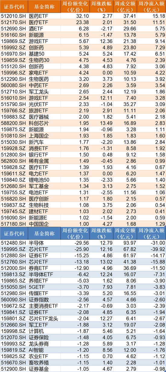 散户傻眼！科创50、半导体、芯片被机构狂抛，但这个板块主力持仓创新高