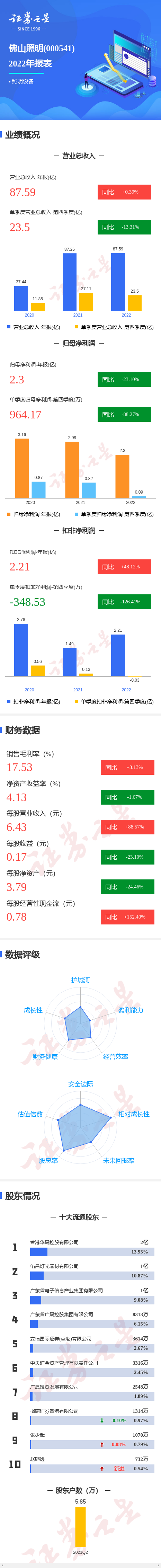 图解佛山照明年报：第四季度单季净利润同比减88.27%