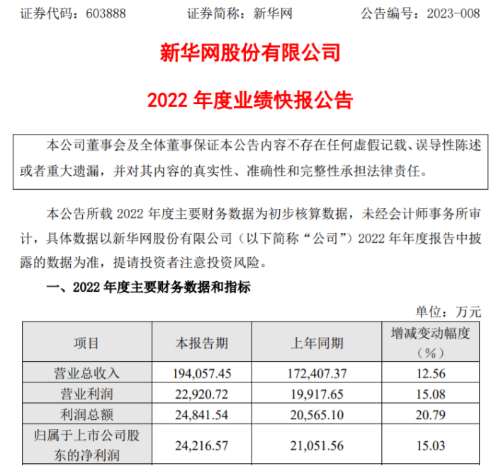 新华网2022年度净利2.42亿同比增长15.03%业务规模拓展