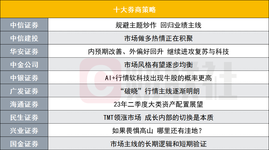 AI+行情软科技出现牛股概率更高 二季度A股怎么走？十大券商策略来了